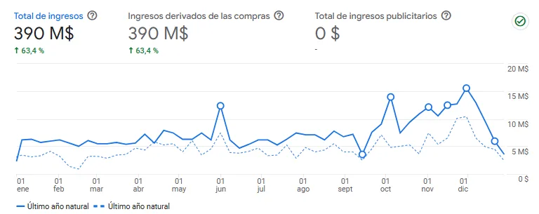 Aumento en ventas